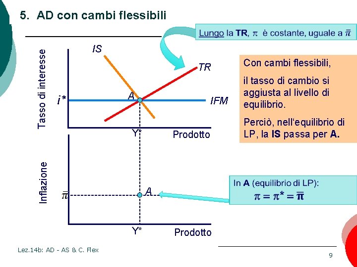 IS TR A IFM Y* Inflazione Tasso di interesse 5. AD con cambi flessibili