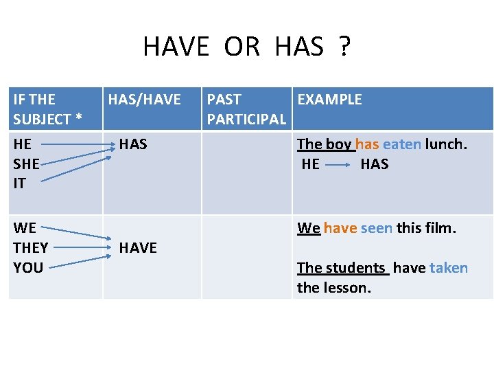 Past participle Present Work Look Answer Be Say