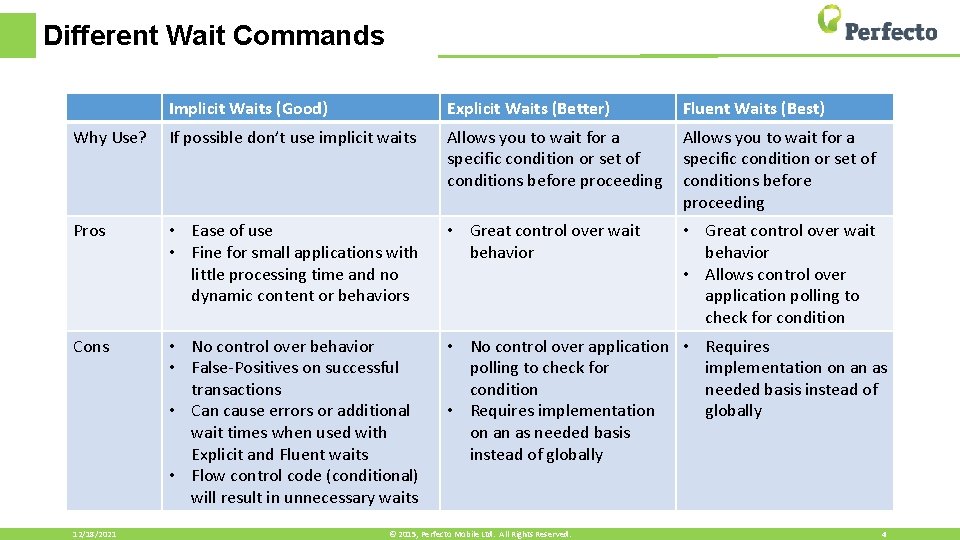 Different Wait Commands Implicit Waits (Good) Explicit Waits (Better) Fluent Waits (Best) Why Use?