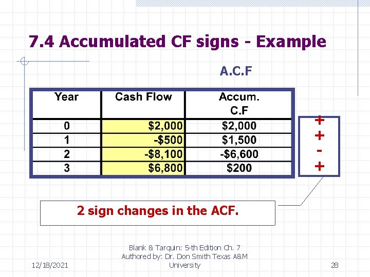 7. 4 Accumulated CF signs - Example A. C. F + + + 2