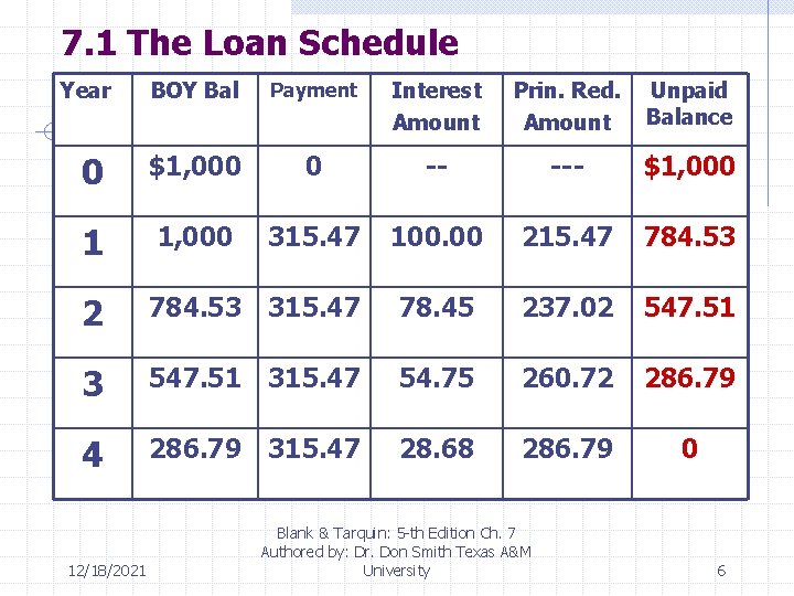 7. 1 The Loan Schedule Year BOY Bal Payment Interest Amount Prin. Red. Amount