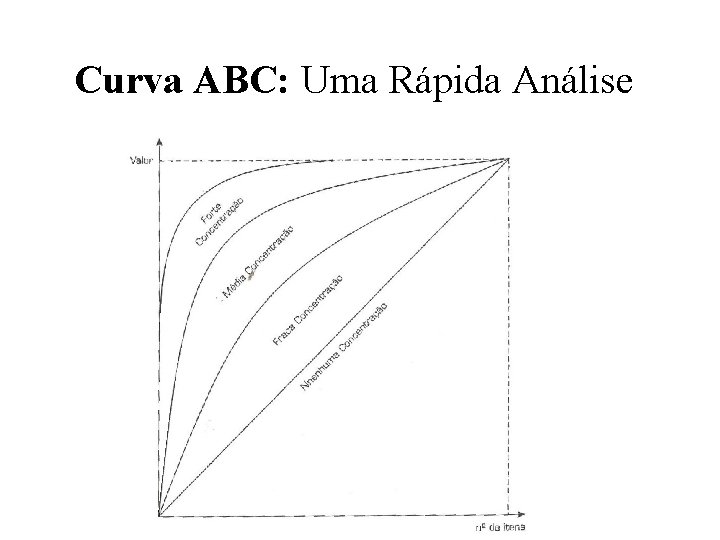 Curva ABC: Uma Rápida Análise 