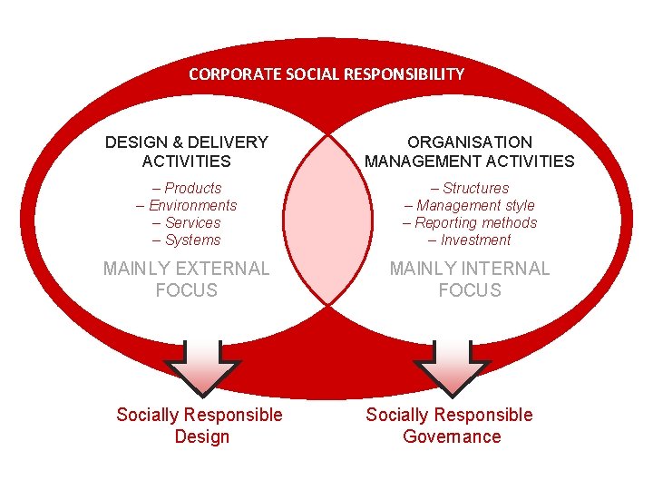 CORPORATE SOCIAL RESPONSIBILITY DESIGN & DELIVERY ACTIVITIES ORGANISATION MANAGEMENT ACTIVITIES – Products – Environments