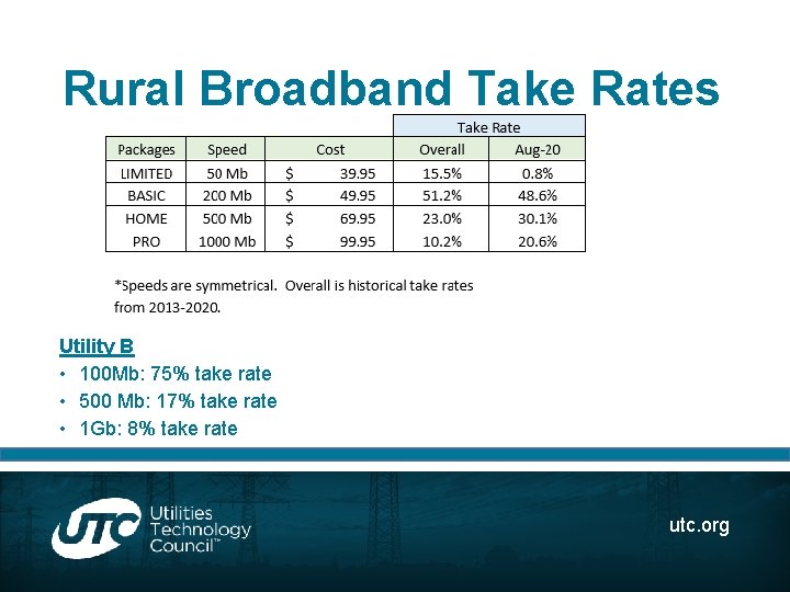 Rural Broadband Take Rates Utility B • 100 Mb: 75% take rate • 500