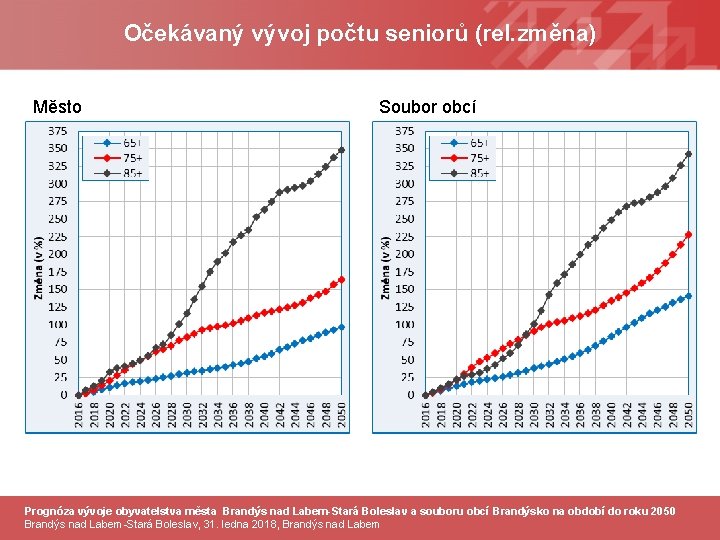 Očekávaný vývoj počtu seniorů (rel. změna) Město Soubor obcí Prognóza vývoje obyvatelstva města Brandýs