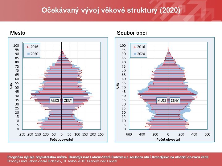 Očekávaný vývoj věkové struktury (2020) Město Soubor obcí Prognóza vývoje obyvatelstva města Brandýs nad