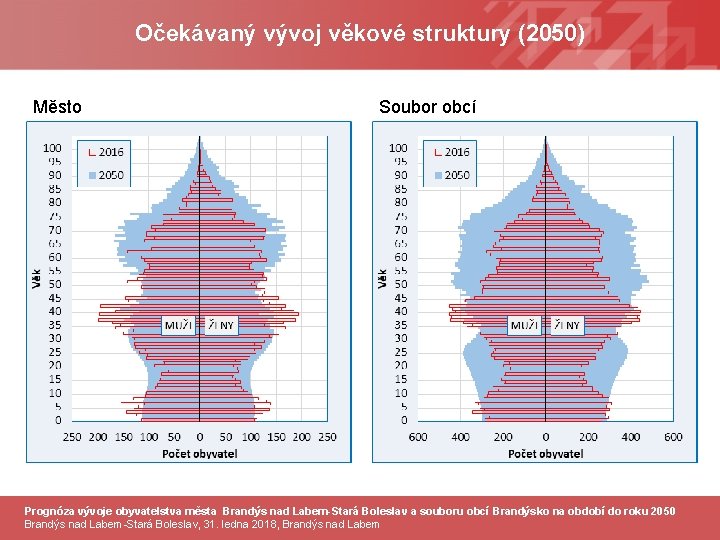 Očekávaný vývoj věkové struktury (2050) Město Soubor obcí Prognóza vývoje obyvatelstva města Brandýs nad