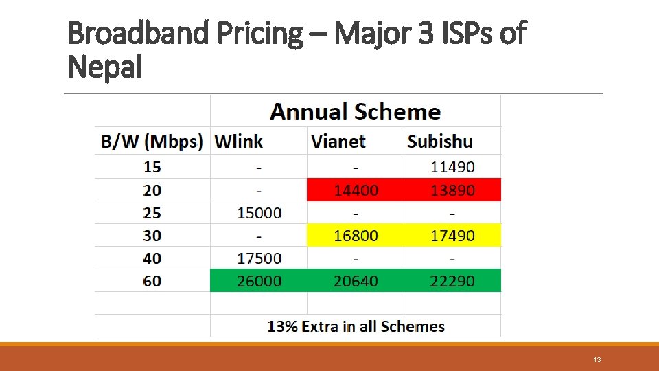 Broadband Pricing – Major 3 ISPs of Nepal 13 
