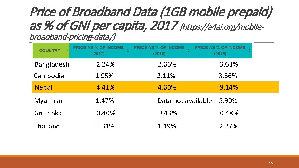 Price of Broadband Data (1 GB mobile prepaid) as % of GNI per capita,