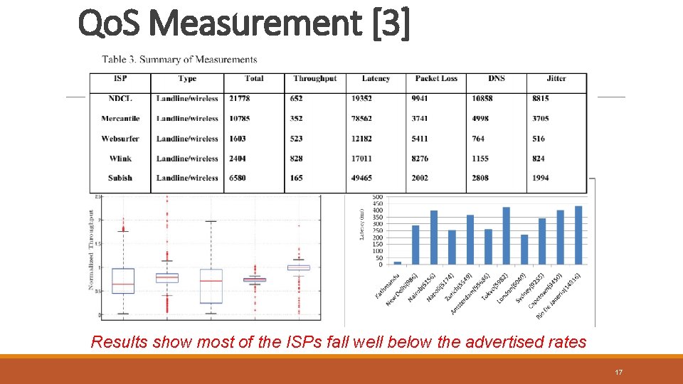 Qo. S Measurement [3] Results show most of the ISPs fall well below the