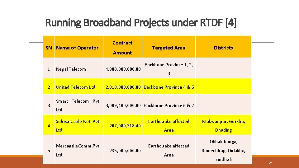 Running Broadband Projects under RTDF [4] SN Name of Operator Contract Amount Targeted Area