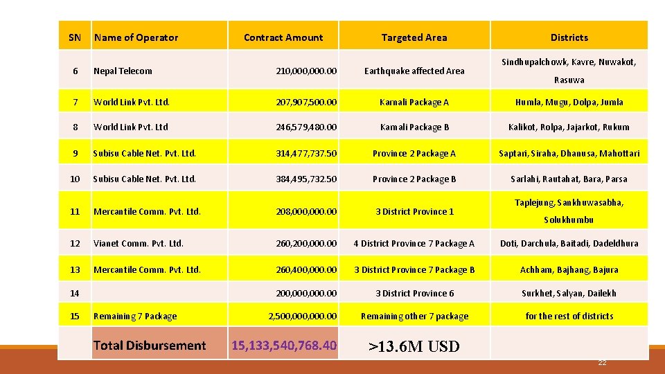 SN Name of Operator Contract Amount Targeted Area Districts Sindhupalchowk, Kavre, Nuwakot, 6 Nepal