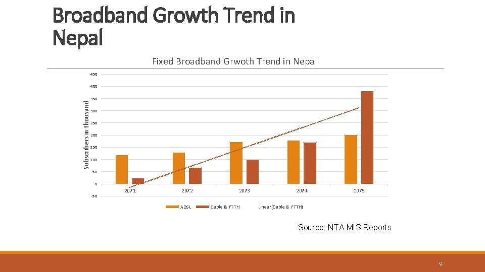 Broadband Growth Trend in Nepal Fixed Broadband Grwoth Trend in Nepal 450 Subscribers in