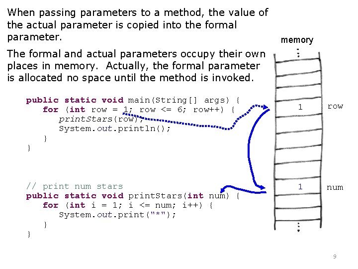 When passing parameters to a method, the value of the actual parameter is copied