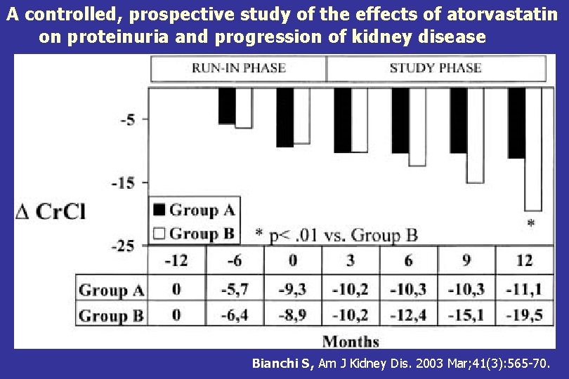 A controlled, prospective study of the effects of atorvastatin on proteinuria and progression of