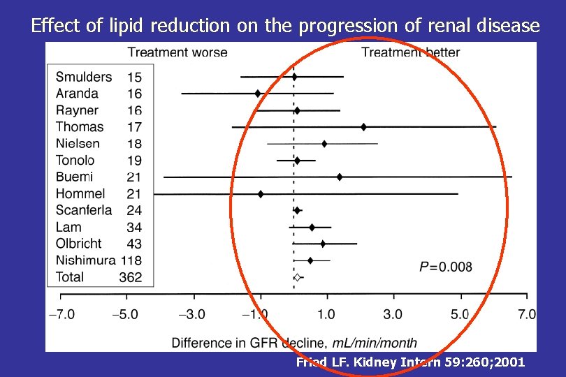 Effect of lipid reduction on the progression of renal disease Fried LF. Kidney Intern