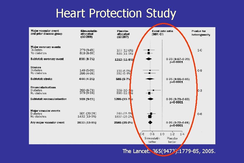 Heart Protection Study The Lancet. 365(9473): 1779 -85, 2005. 