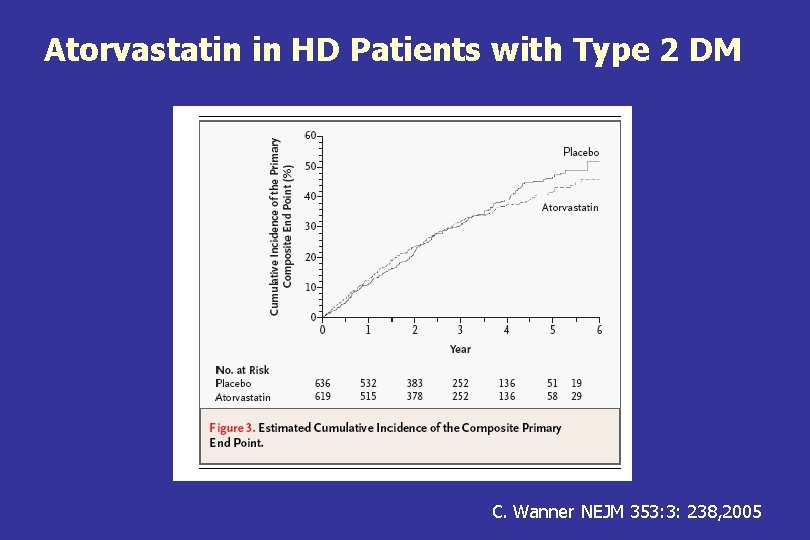 Atorvastatin in HD Patients with Type 2 DM C. Wanner NEJM 353: 3: 238,