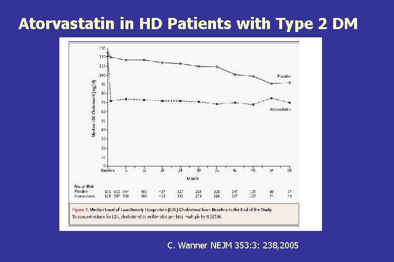 Atorvastatin in HD Patients with Type 2 DM C. Wanner NEJM 353: 3: 238,