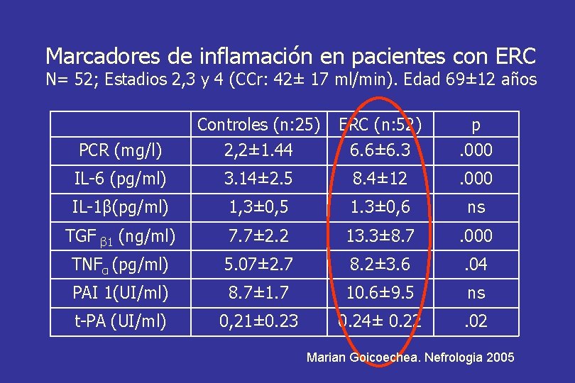 Marcadores de inflamación en pacientes con ERC N= 52; Estadios 2, 3 y 4