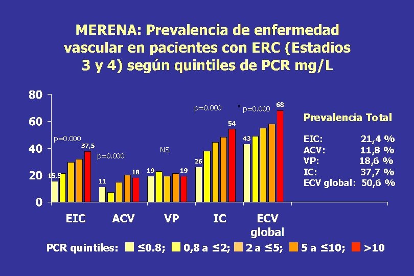 p=0. 000 * p=0. 000 EIC: ACV: VP: IC: ECV global: p=0. 000 PCR