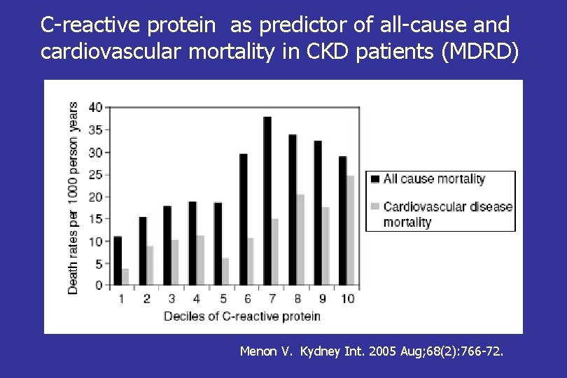 C-reactive protein as predictor of all-cause and cardiovascular mortality in CKD patients (MDRD) Menon