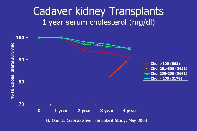 Cadaver kidney Transplants 1 year serum cholesterol (mg/dl) G. Opeltz. Collaborative Transplant Study. May