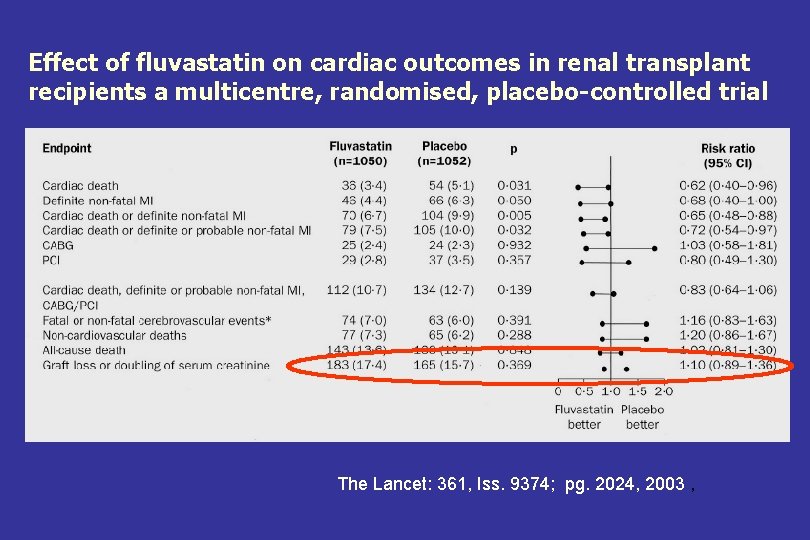Effect of fluvastatin on cardiac outcomes in renal transplant recipients a multicentre, randomised, placebo-controlled