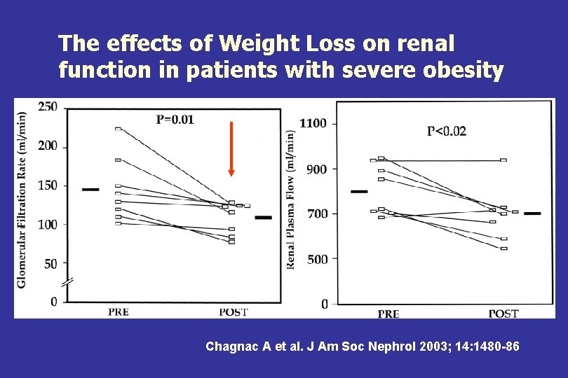 The effects of Weight Loss on renal function in patients with severe obesity Chagnac