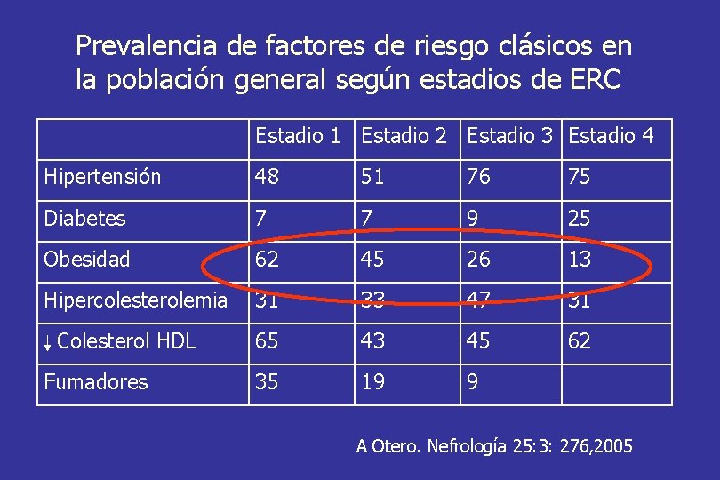 Prevalencia de factores de riesgo clásicos en la población general según estadios de ERC