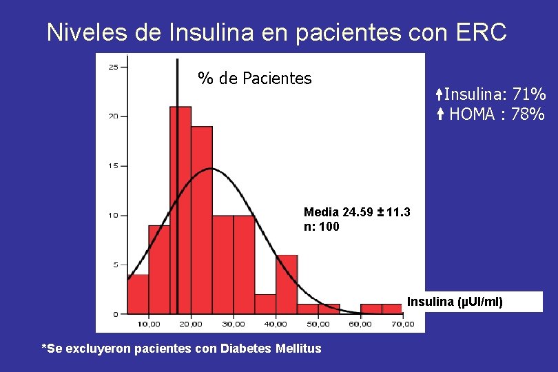 Niveles de Insulina en pacientes con ERC % de Pacientes Insulina: 71% HOMA :