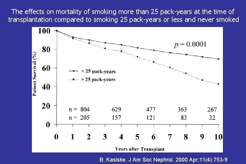 The effects on mortality of smoking more than 25 pack-years at the time of
