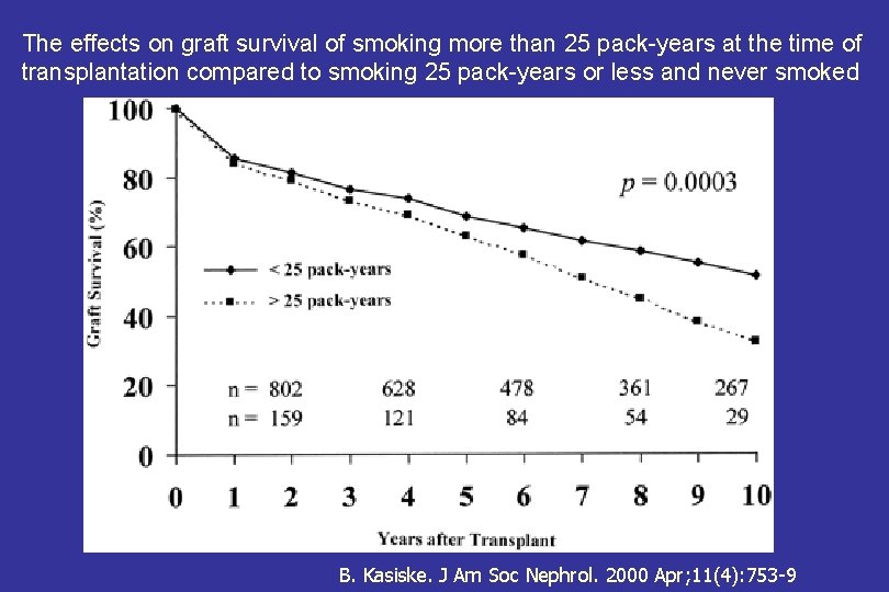 The effects on graft survival of smoking more than 25 pack-years at the time