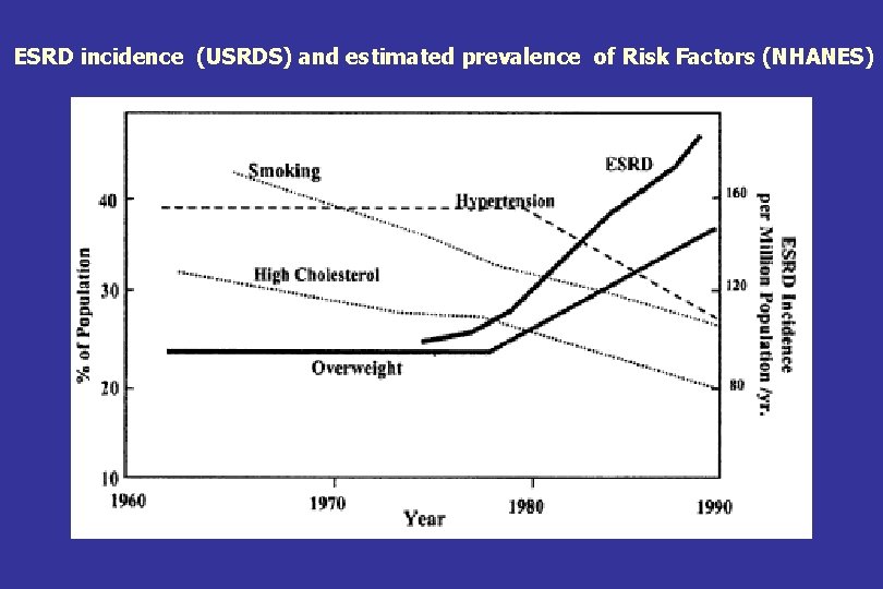 ESRD incidence (USRDS) and estimated prevalence of Risk Factors (NHANES) 