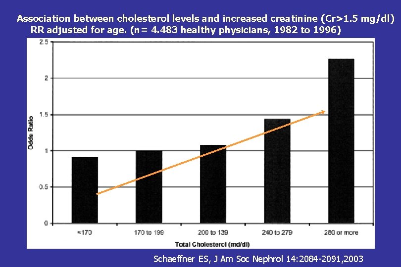 Association between cholesterol levels and increased creatinine (Cr>1. 5 mg/dl) RR adjusted for age.