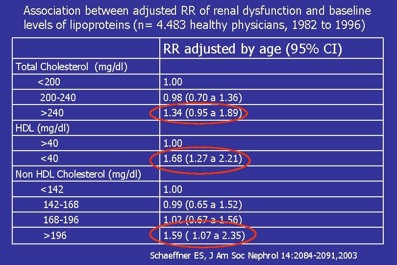 Association between adjusted RR of renal dysfunction and baseline levels of lipoproteins (n= 4.