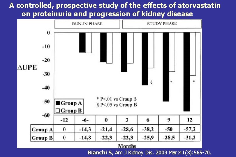 A controlled, prospective study of the effects of atorvastatin on proteinuria and progression of