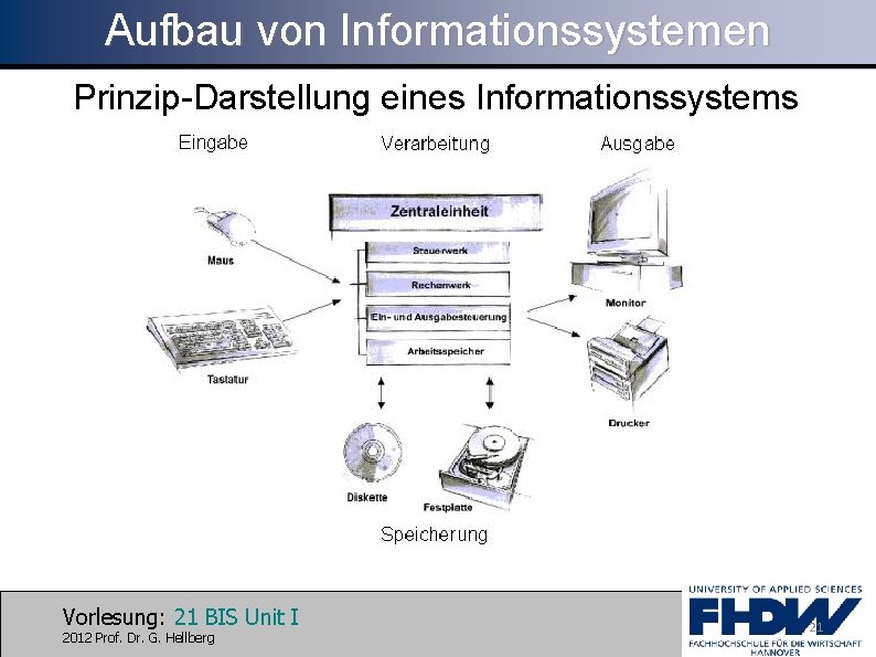Aufbau von Informationssystemen Prinzip-Darstellung eines Informationssystems Vorlesung: 21 BIS Unit I 2012 Prof. Dr.