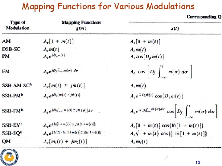 Mapping Functions for Various Modulations 13 