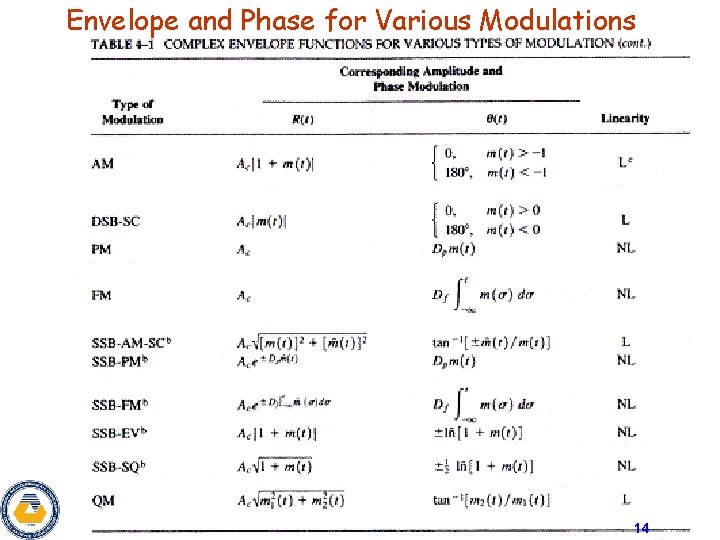 Envelope and Phase for Various Modulations 14 