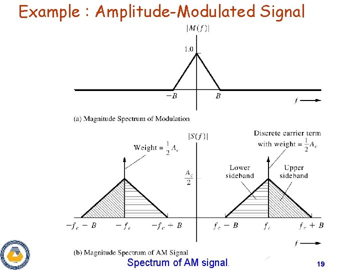 Example : Amplitude-Modulated Signal Spectrum of AM signal. 19 