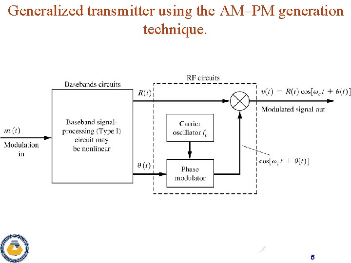 Generalized transmitter using the AM–PM generation technique. 5 