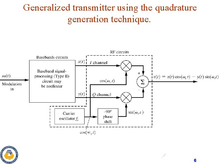 Generalized transmitter using the quadrature generation technique. 6 