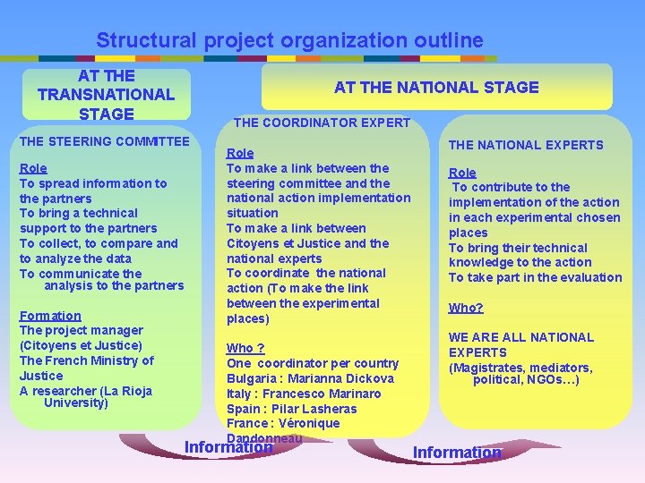 Structural project organization outline AT THE TRANSNATIONAL STAGE AT THE NATIONAL STAGE THE COORDINATOR Structural project organization outline AT THE TRANSNATIONAL STAGE AT THE NATIONAL STAGE THE COORDINATOR