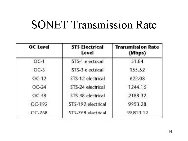 SONET Transmission Rate 14 