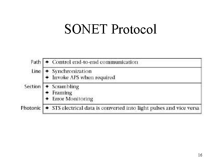 SONET Protocol 16 
