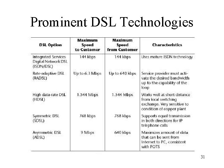 Prominent DSL Technologies 31 