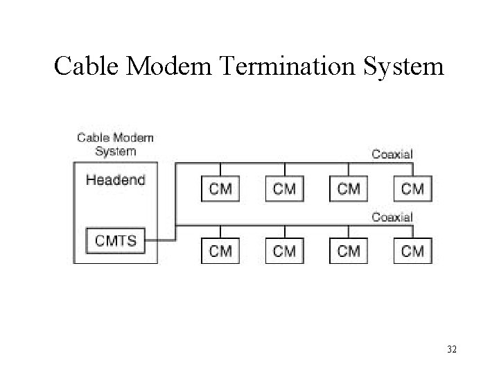 Cable Modem Termination System 32 
