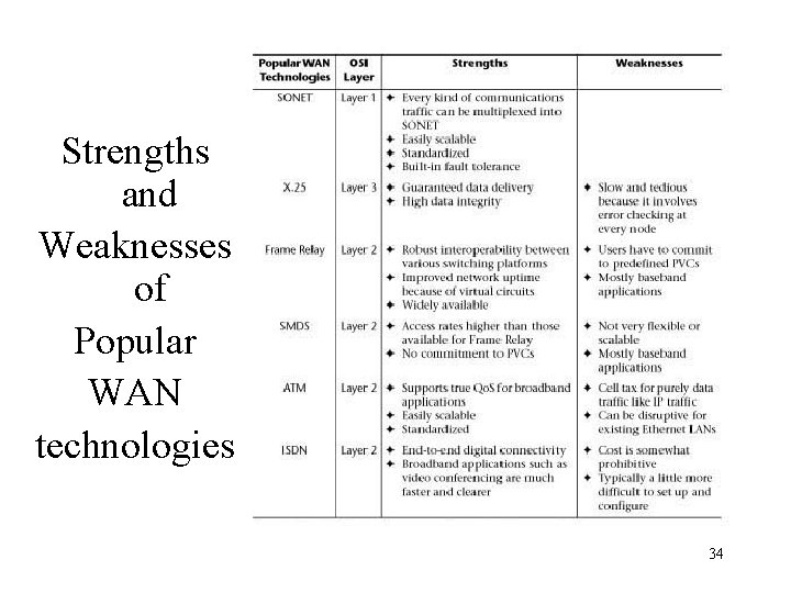 Strengths and Weaknesses of Popular WAN technologies 34 