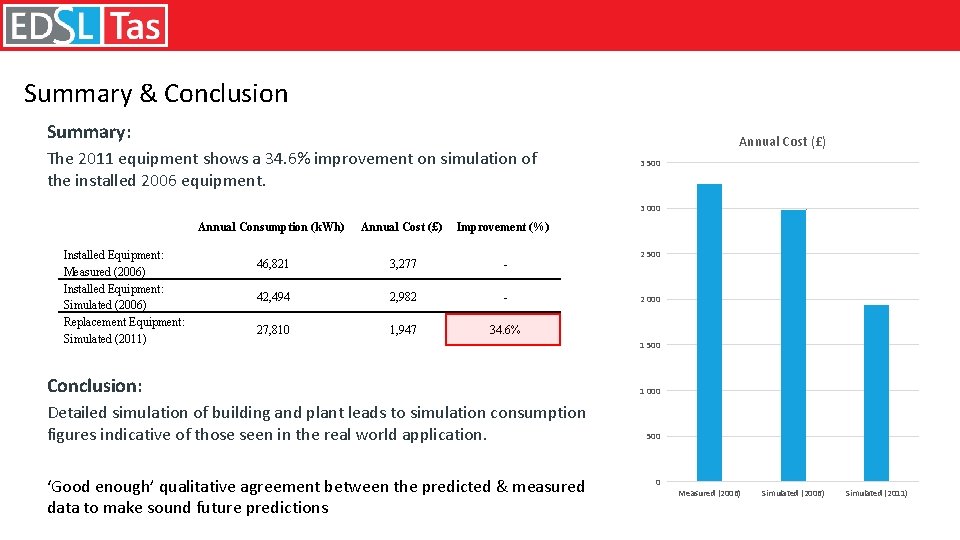 Summary & Conclusion Summary: The 2011 equipment shows a 34. 6% improvement on simulation